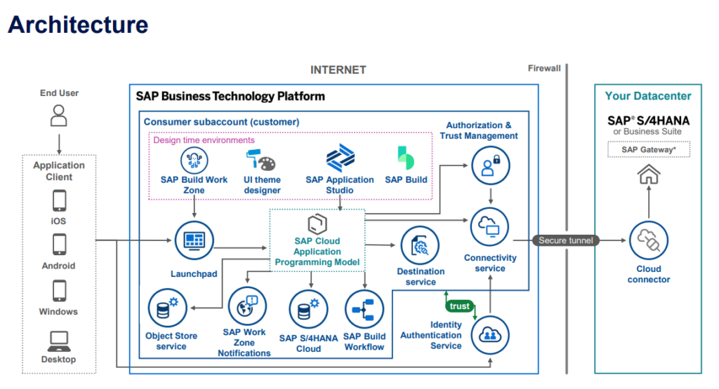Application Realization Digram of Elia Group