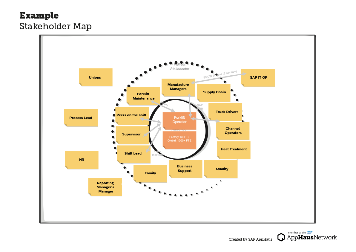 Stakeholder Map Completed Example