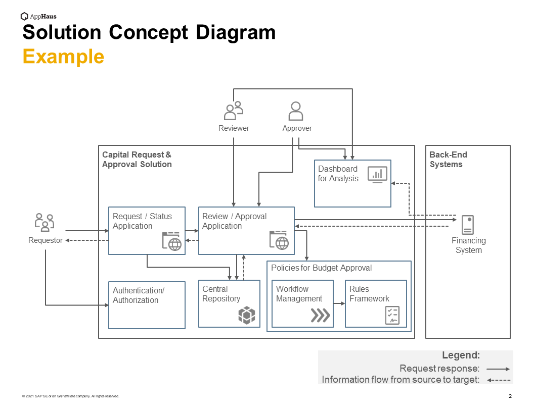 SAP AppHaus • Solution Concept Diagram – Draw a high-level ...