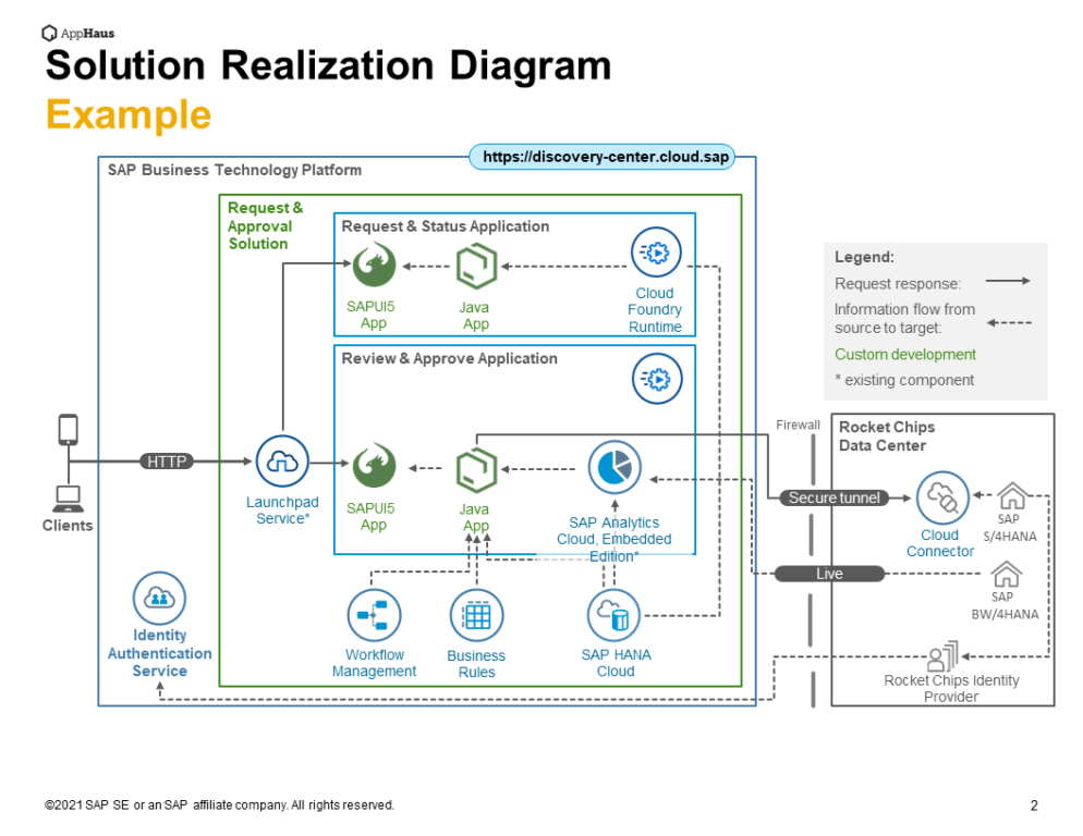 SAP AppHaus • Solution Realization Diagram Explain your target