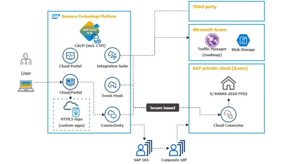 SAP AppHaus • The Foundation for a Cleaner Future with SAP BTP – Galloo NV