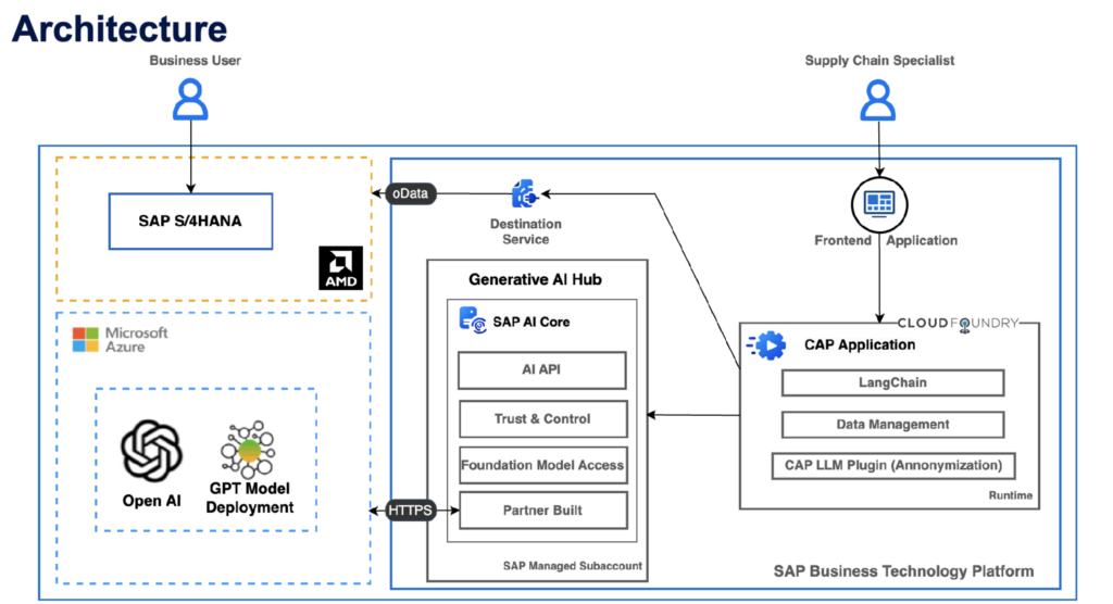 SAP AppHaus • Solving Supply Chain Hurdles with Generative AI on SAP ...