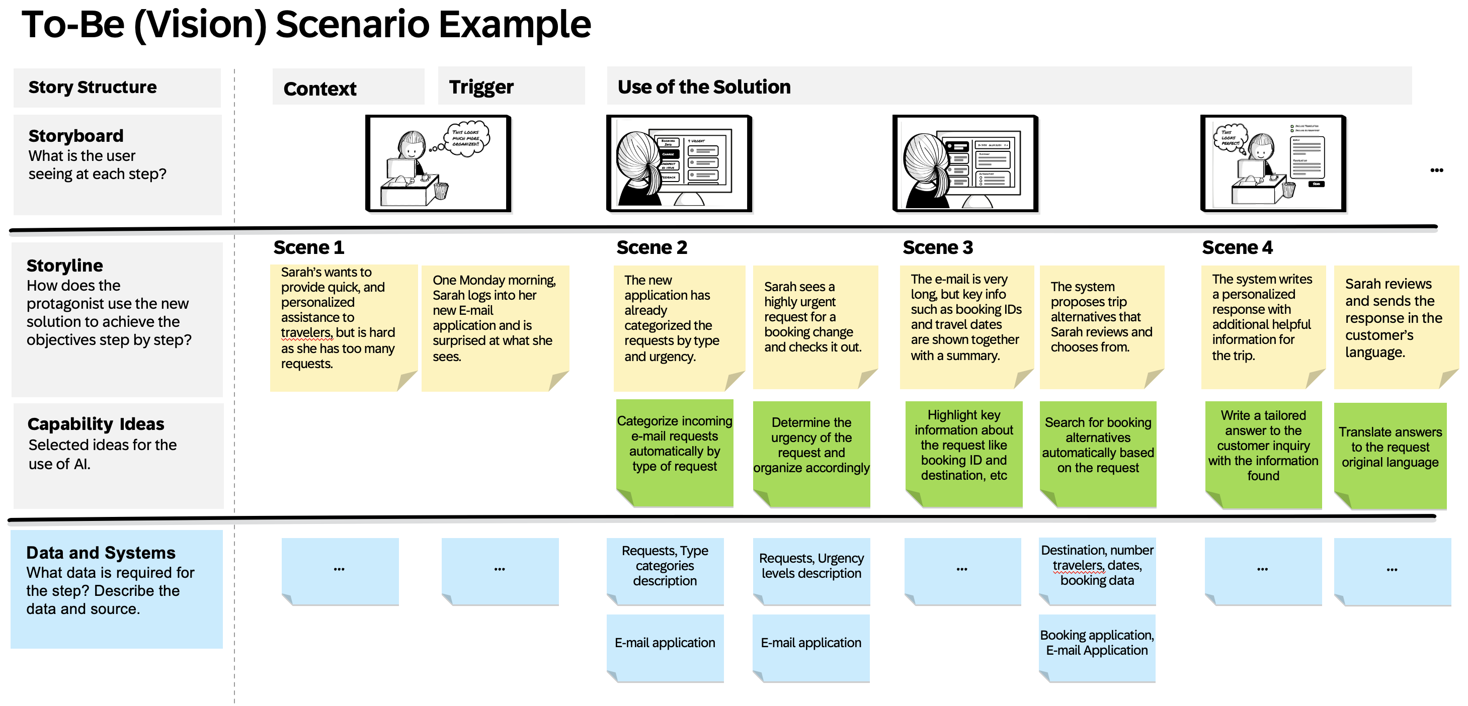 Complete To-Be Vision Scenario